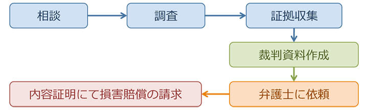 知的財産権裁判資料作成