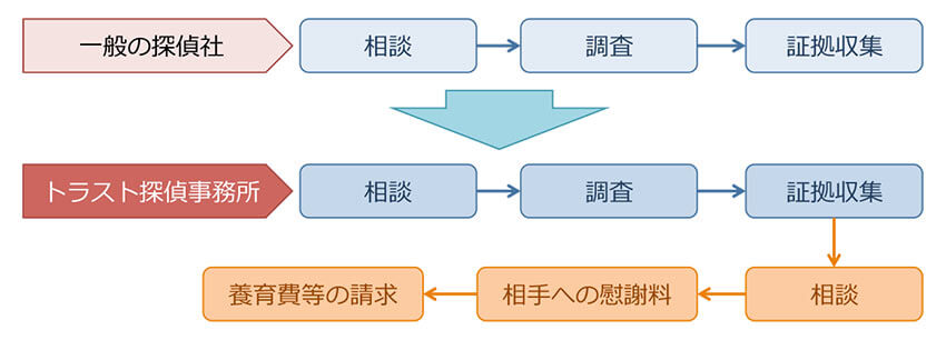 離婚の流れ