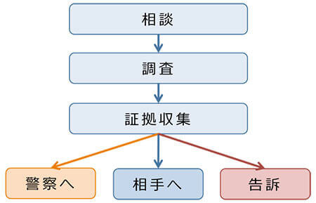 調査事例